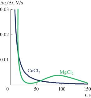 Electrochemical Behavior of Polyaniline-Modified Cation-Exchange Heterogeneous Membranes in Solutions Containing Mono- and Bivalent Cations