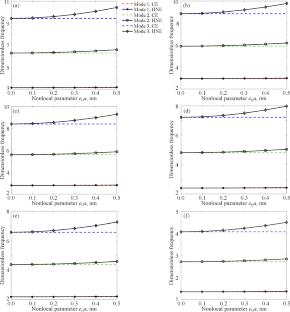 A Hardening Nonlocal Elasticity Approach to Axial Vibration Analysis of an Arbitrarily Supported FG Nanorod