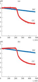 Study of the Specific Adsorption of Calcium Ions on the Surface of Heterogeneous and Homogeneous Cation-Exchange Membranes to Increase Their Selectivity to Singly Charged Ions