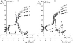 Effect of Heterogeneous Ion-Exchange Membranes Composition on Their Structure and Transport Properties