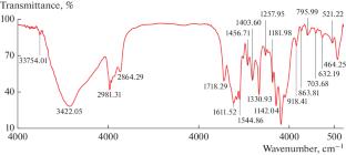 Application of a New Synthesized Ionic Liquid Based on Pyrrolidinium for Microextraction of Trace Amounts of Cr(VI) Ions in Real Water and Wastewater Samples