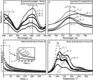 Effect of Metal Ions Ratio on Luminescence Properties of LiGa5O8:Cr3+