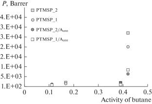 Poly(1-trimethylsilyl-1-propyne) of cis-Enrich Configuration as a Membrane Material for the Separation of Butane/Methane Mixtures as Natural Gas Components