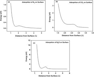 Computational study of NO + CO reaction on Pd(111) surface: effect of lattice sites on the adsorption and reactivity