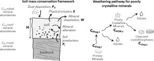 Quantifying erosion rates and weathering pathways that maximize soil organic carbon storage