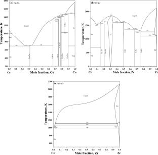 Experimental Determination of Phase Equilibria in the Ce-Co-Zr Ternary System