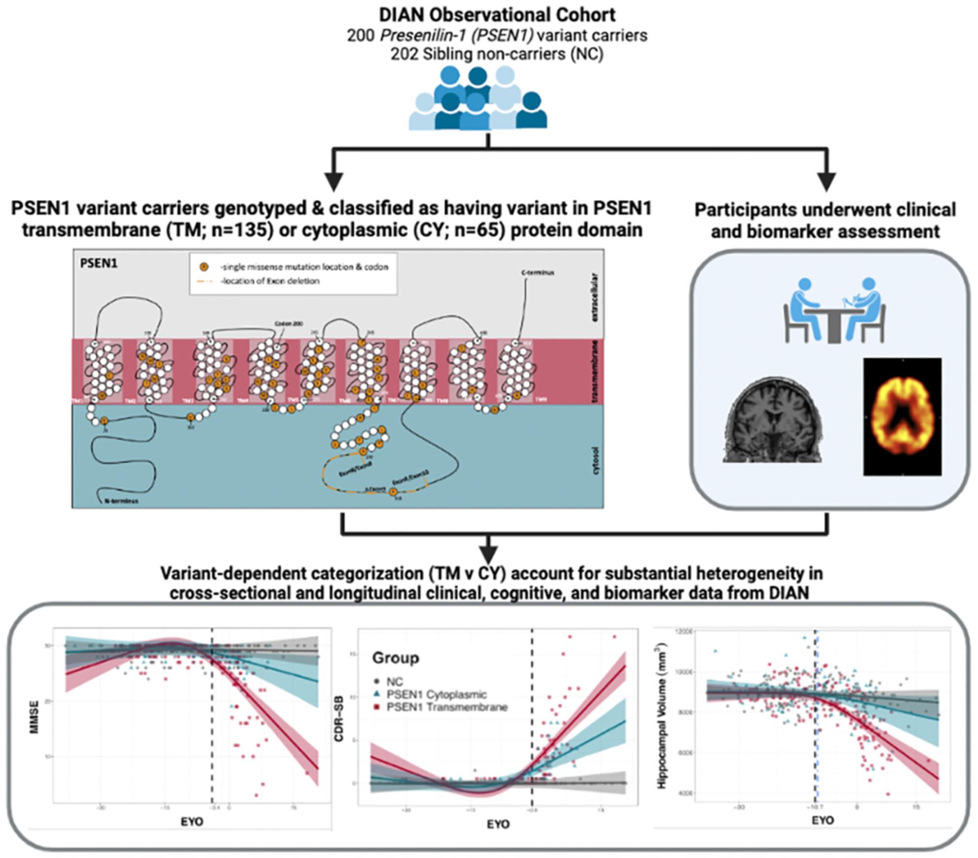Location of pathogenic variants in PSEN1 impacts progression of cognitive, clinical, and neurodegenerative measures in autosomal-dominant Alzheimer's disease