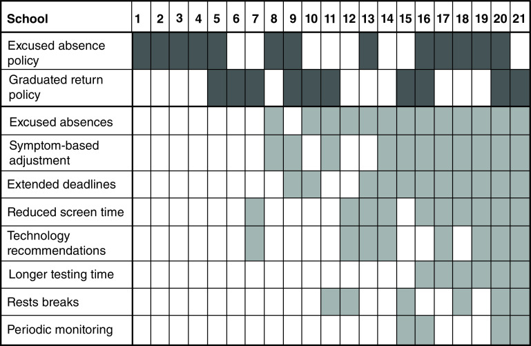 Return-to-learn after concussion in Washington state public high schools during the COVID-19 pandemic.