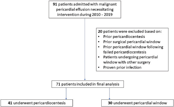 Best management of patients with malignant pericardial effusion: A comparative study between imaging-guided pericardiocentesis and surgical pericardial window.
