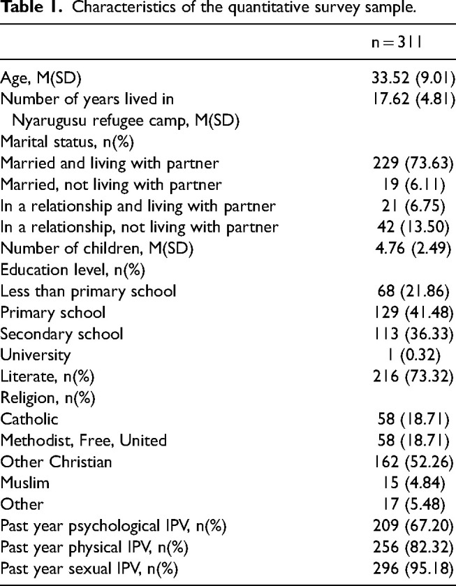 Why local concepts matter: Using cultural expressions of distress to explore the construct validity of research instruments to measure mental health problems among Congolese women in Nyarugusu refugee camp.