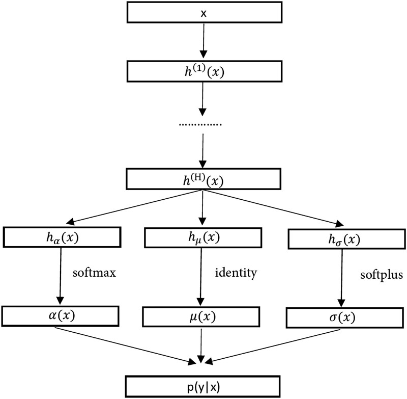 Testing for the Markov property in time series via deep conditional generative learning.