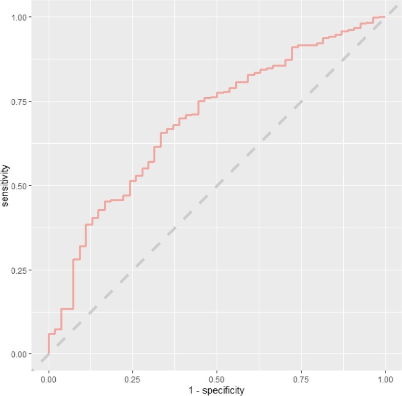 Predicting 30-day readmission following total knee arthroplasty using machine learning and clinical expertise applied to clinical administrative and research registry data in an Australian cohort.