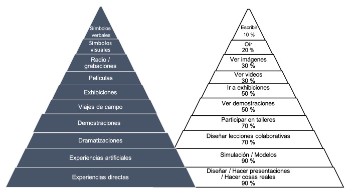 Pyramids in medical education: Their conceptualization and utility summarized