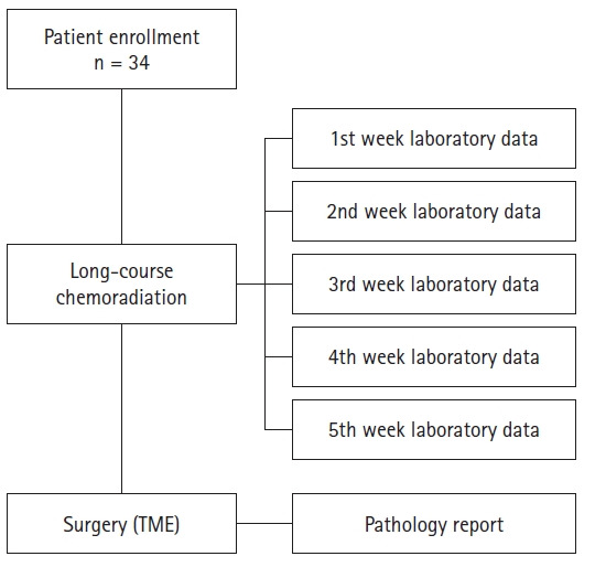 Evaluation of the role of inflammatory blood markers in predicting the pathological response after neoadjuvant chemoradiation in patients with locally advanced rectal cancer.