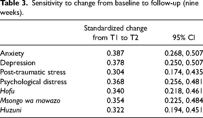 Why local concepts matter: Using cultural expressions of distress to explore the construct validity of research instruments to measure mental health problems among Congolese women in Nyarugusu refugee camp.