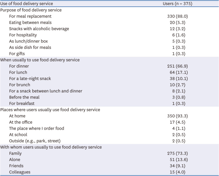 Korean consumers' use and concerns about food delivery service.