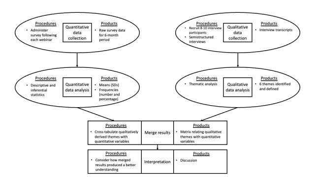 Outcomes of Implementing a Webinar-Based Strategy to Improve Spinal Cord Injury Knowledge and Community Building: Convergent Mixed Methods Study.