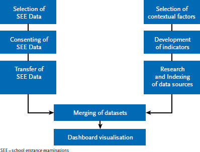 School entrance examinations as a small-scale data source for health monitoring of children using obesity as an example.