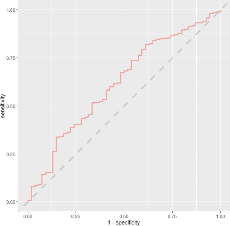 Predicting 30-day readmission following total knee arthroplasty using machine learning and clinical expertise applied to clinical administrative and research registry data in an Australian cohort.