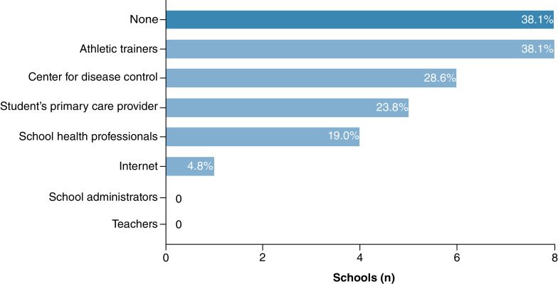 Return-to-learn after concussion in Washington state public high schools during the COVID-19 pandemic.