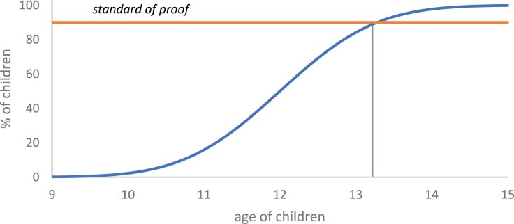 The Logic and Value of the Presumption of <i>Doli Incapax</i> (Failing That, an Incapacity Defence).