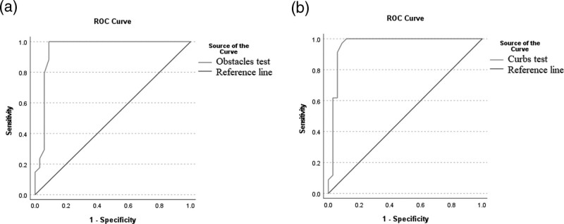 Psychometric properties of the Obstacles and Curb tests and their discriminative ability across functional levels in ambulatory children with spastic cerebral palsy.