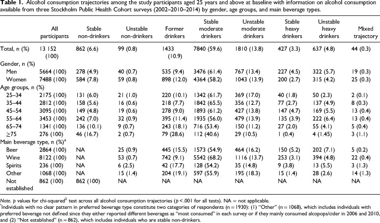 Predictors of beverage-specific, alcohol consumption trajectories: A Swedish population-based cohort study.