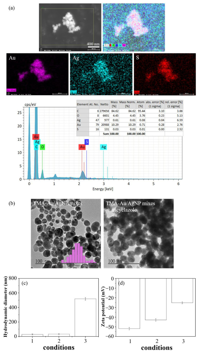 Selective detection of tricyclazole by optical technique using thiomalic acid-modified Au and Ag nanoparticle mixtures.