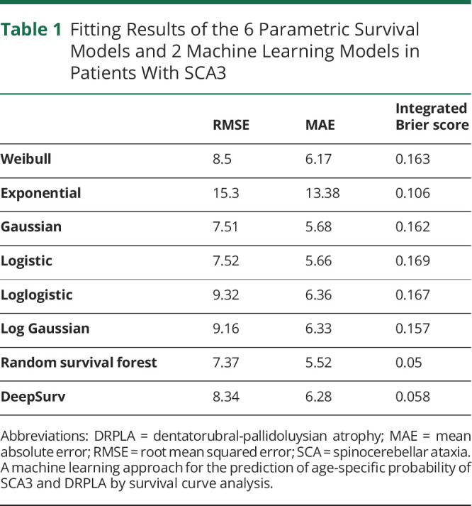 Machine Learning Approach for the Prediction of Age-Specific Probability of SCA3 and DRPLA by Survival Curve Analysis.