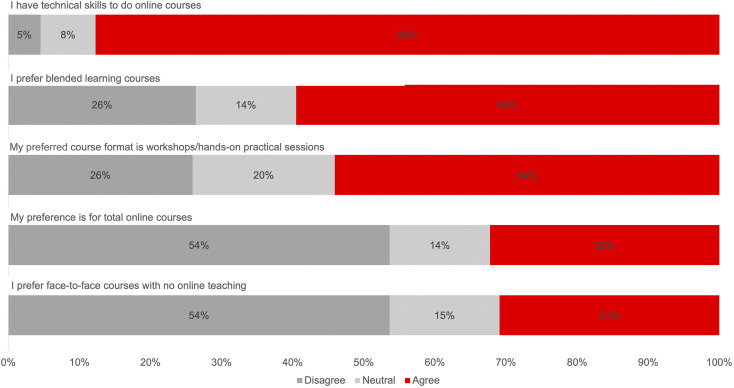 Are We Ever Going Back? Exploring the Views of Health Professionals on Postpandemic Continuing Professional Development Modalities.