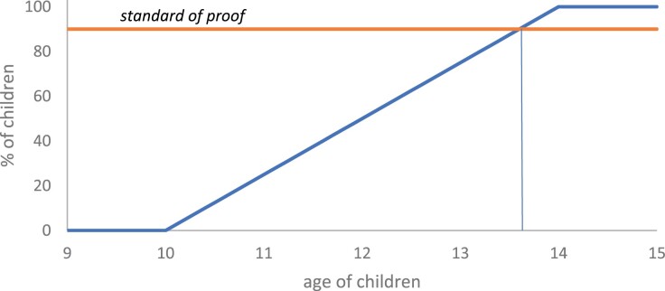 The Logic and Value of the Presumption of <i>Doli Incapax</i> (Failing That, an Incapacity Defence).