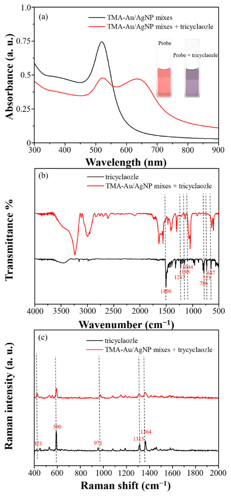 Selective detection of tricyclazole by optical technique using thiomalic acid-modified Au and Ag nanoparticle mixtures.