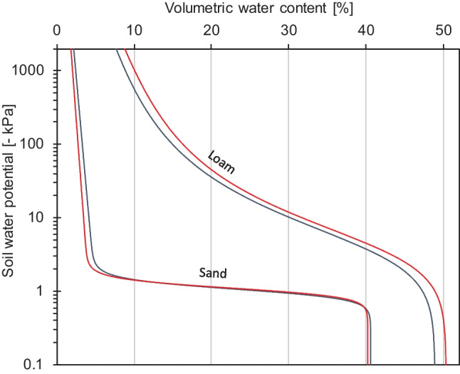 An arbuscular mycorrhizal fungus alters soil water retention and hydraulic conductivity in a soil texture specific way.