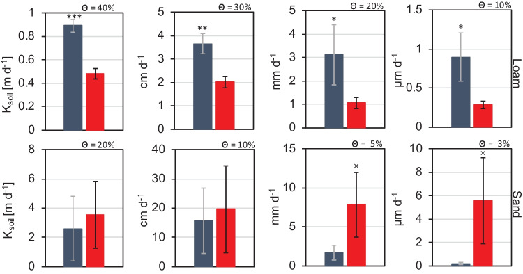 An arbuscular mycorrhizal fungus alters soil water retention and hydraulic conductivity in a soil texture specific way.