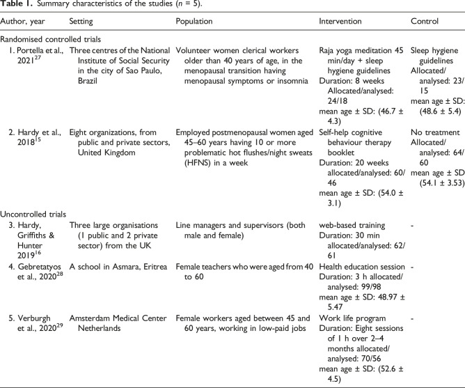 Effectiveness of workplace-based interventions to promote wellbeing among menopausal women: A systematic review.
