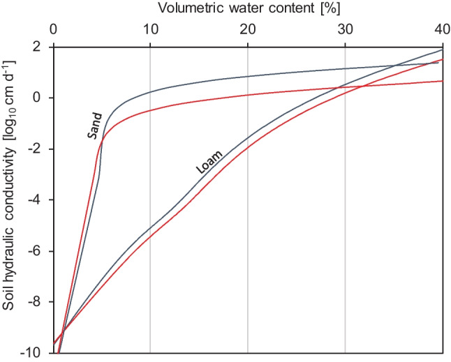 An arbuscular mycorrhizal fungus alters soil water retention and hydraulic conductivity in a soil texture specific way.