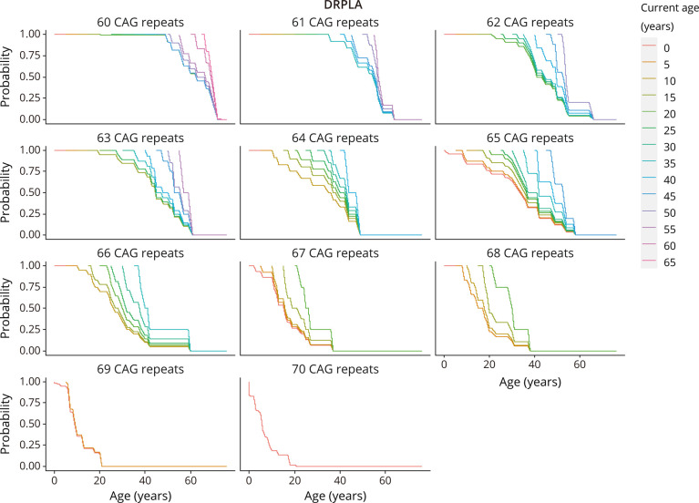 Machine Learning Approach for the Prediction of Age-Specific Probability of SCA3 and DRPLA by Survival Curve Analysis.