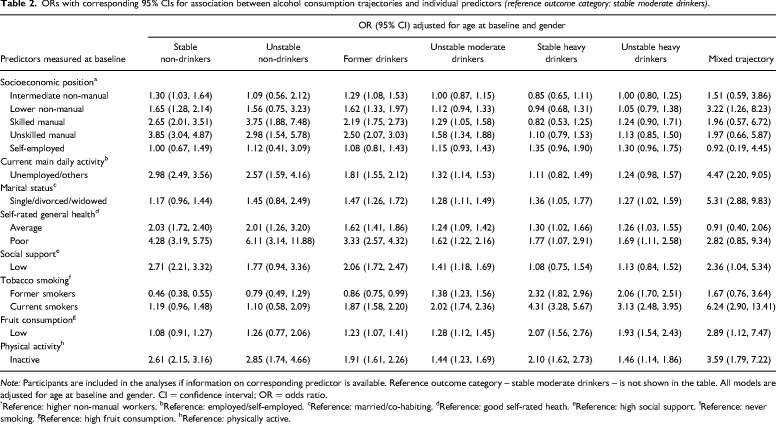 Predictors of beverage-specific, alcohol consumption trajectories: A Swedish population-based cohort study.