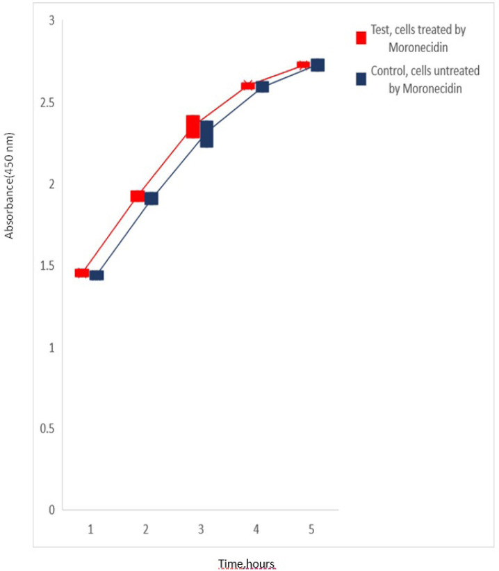 <i>In vitro</i> antifungal potency of the moronecidin-like peptide against <i>Candida albicans, Candida glabrata,</i> and <i>Candida tropicalis</i>.