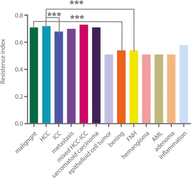 The diagnostic value of Doppler Resistive Index in the differential diagnosis of focal liver lesions.