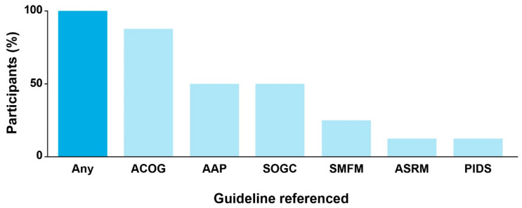 A Qualitative Assessment of Clinical Practice Guidelines and Patterns for Congenital Cytomegalovirus in the United States.