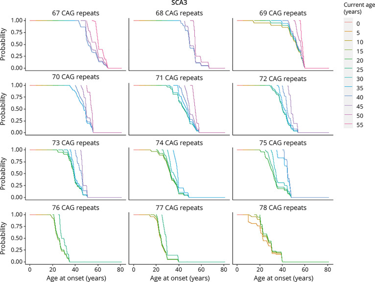 Machine Learning Approach for the Prediction of Age-Specific Probability of SCA3 and DRPLA by Survival Curve Analysis.