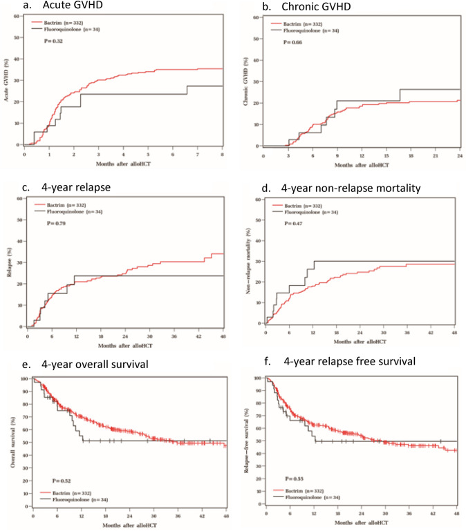 Prophylactic Trimethoprim-Sulfamethoxazole for Allogeneic Hematopoietic Stem Cell Transplant Recipients During the Pre-engraftment Period.