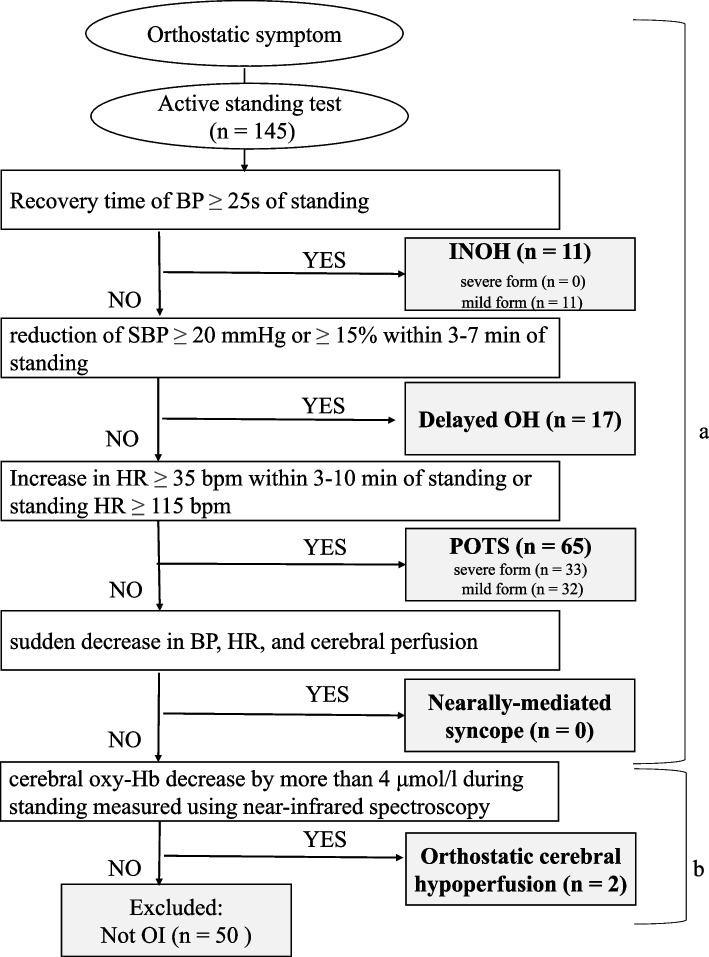 Quality of life and physical/psychosocial factors in children and adolescents with orthostatic intolerance.