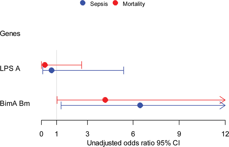 Variable Virulence Genes in Clinical Isolates of <i>Burkholderia pseudomallei</i> : Impact on Disease Severity and Outcome in Melioidosis.