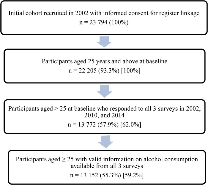 Predictors of beverage-specific, alcohol consumption trajectories: A Swedish population-based cohort study.