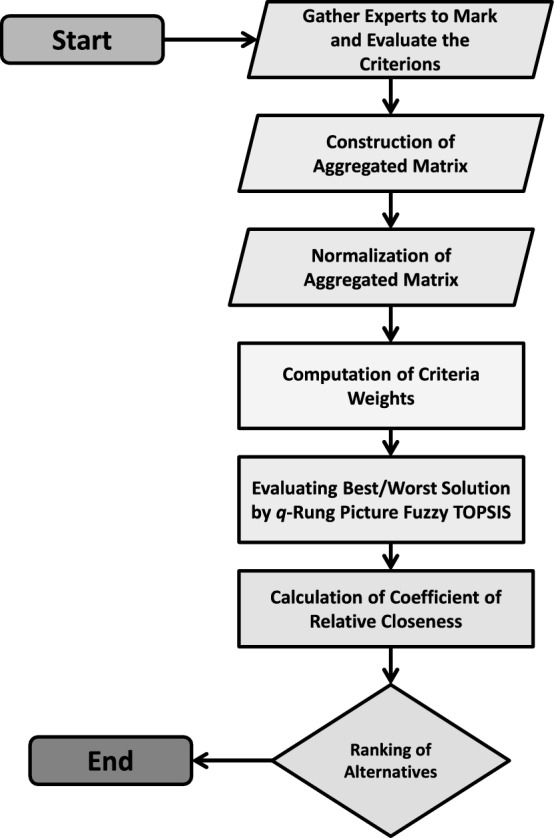 On utilizing modified TOPSIS with <i>R</i>-norm <i>q</i>-rung picture fuzzy information measure green supplier selection.