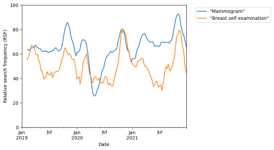 Impact of COVID-19 on Public Interest in Breast Cancer Screening and Related Symptoms: Google Trends Analysis.