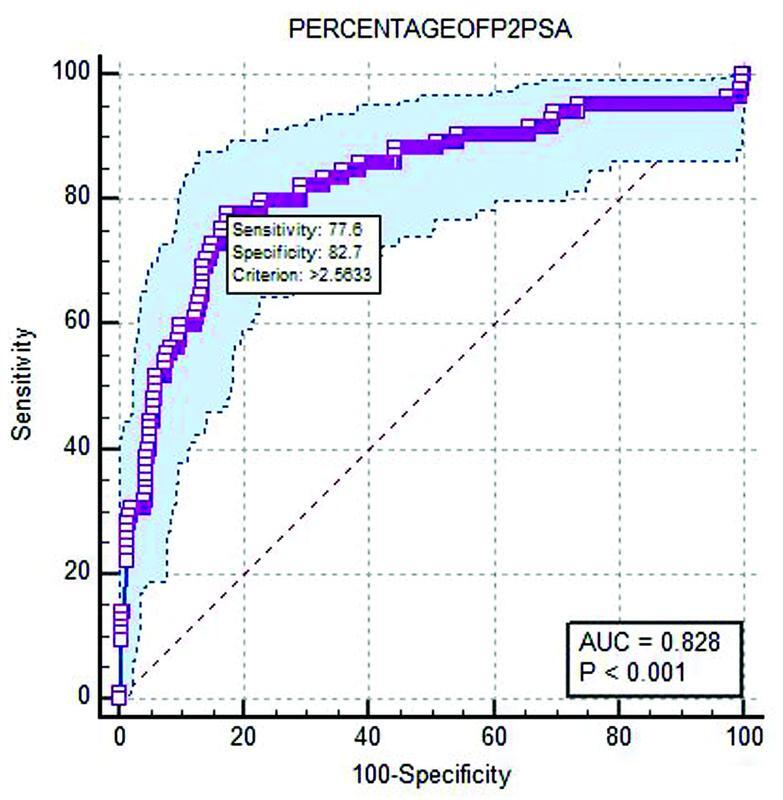 Utility of Prostate-Specific Antigen Isoforms and Prostate Health Index in the Diagnosis of Metastatic Prostate Cancer.