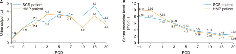 The first use of hypothermic machine perfusion in Korea to recover a procured kidney graft and prevent prolonged cold ischemic time: a case report.